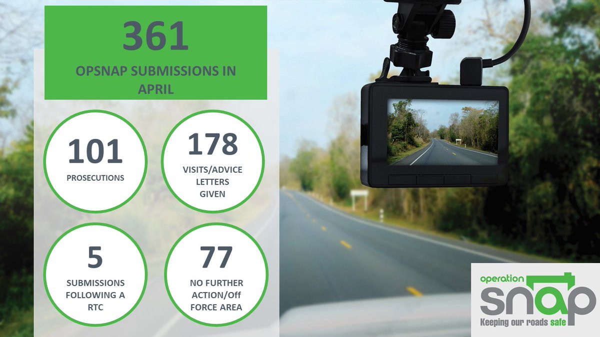 A busy couple of months for Operation Snap so catching up on gathering data.

April saw 361 submissions from members of the public with over 77% of those resulting in positive action.

#KeepingCommunitiesSafe