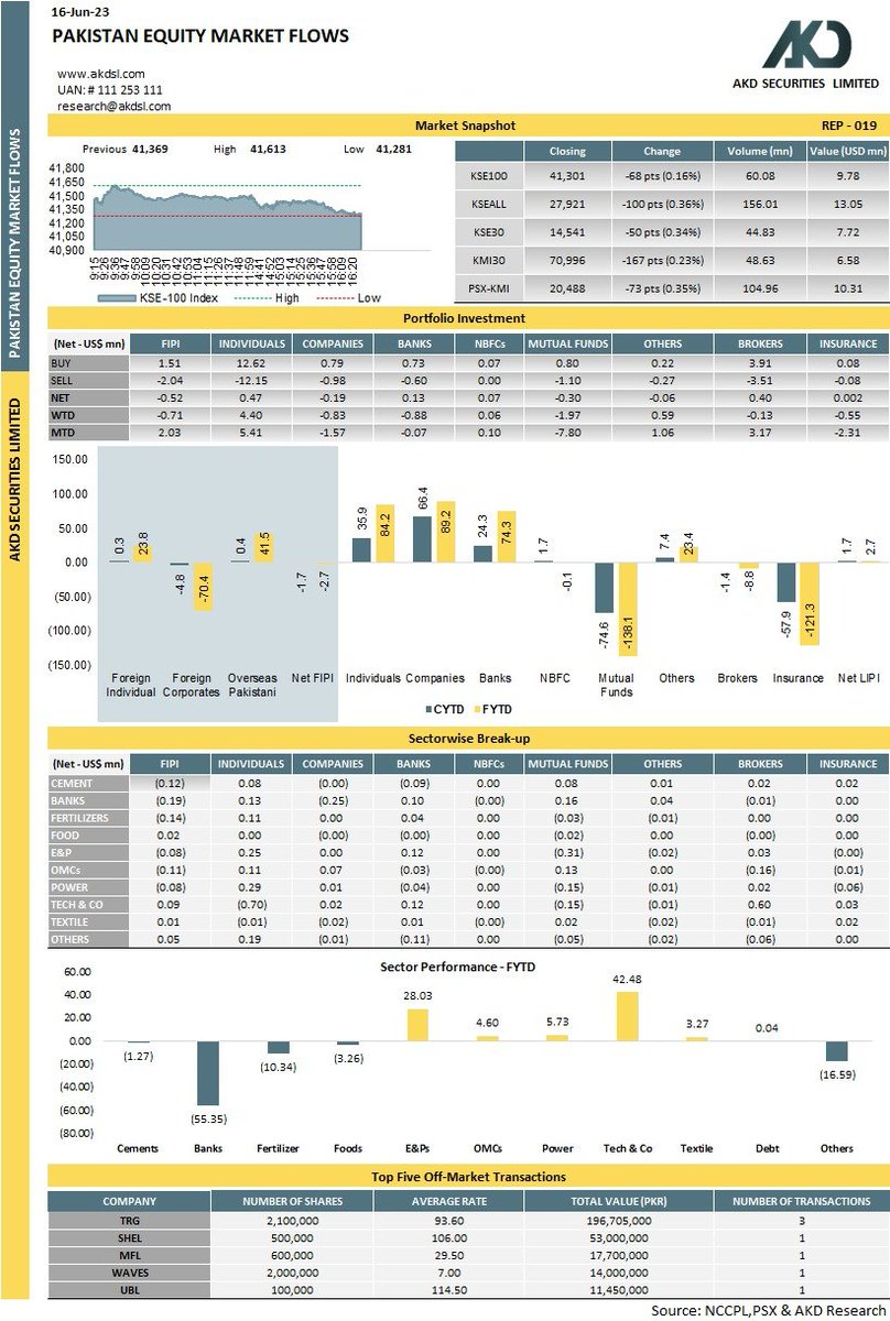 akdsecurities's tweet photo. Pakistan Equity Market Flows
#Pakistan #KSE100 #PSX #investment #Pakistani #portfolio #stocks #StocksToBuy #investing #GoP #SBP #Oil #Cement #Energy #Insurance #Company #banks #mutualfunds #individual #OrgnizationPakistan https://t.co/T6O7FW3s4S