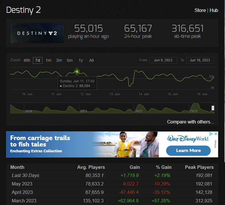 The thing with Destiny is it's not losing it's player base, it's losing it's community. Player pop took a natural big dip after the Lightfall honeymoon phase ended, but stays steady (even grew a bit) afterwards. What's actually being lost is a passionate community that's been…