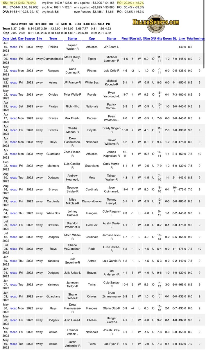 70-21 (+2.53, 76.9%) SU multi year first game trend active on Phillies today. Similar ROI on both ML and RL. Rolling with the ML. 

Phillies ML 2U
#SDQL