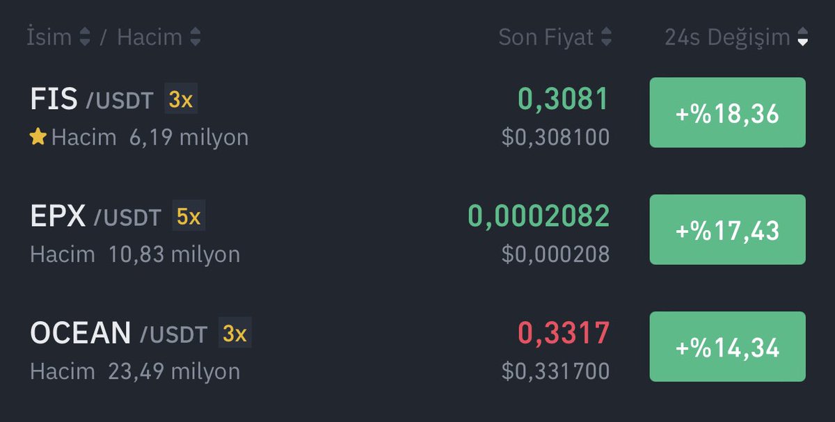 #Fıs maliyetim 0.29$ herkesi maliyete getirmek için coini aşağı 
çekmeme rağmen zirveden düşmedi.

#Bitcoin DUMP Fıs Hala PUMP🔥

İstediğim yükselmesi değil düşük maliyetle herkesin alabilmesi.

0.29$ maliyet ve stop noktam

Bugünde Zirvede devam dostlar🔥

#Bitcoin #Ether