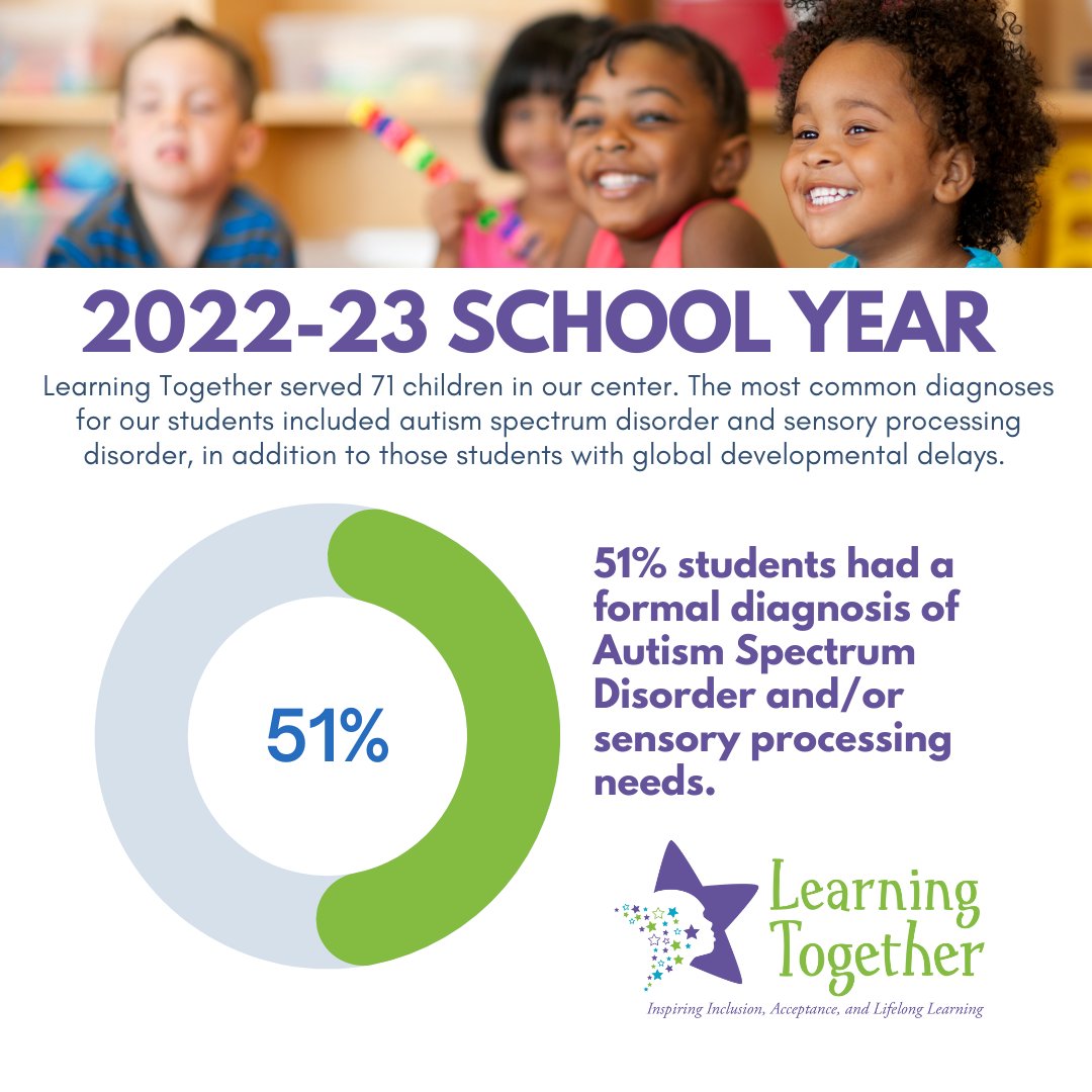 During the 2022-23 school year, Learning Together served 71 children in our center. 51% students had a formal diagnosis of #AutismSpectrumDisorder and/or sensory processing needs. Head to our website to learn more about our super-inclusive education model. buff.ly/3evM3pG