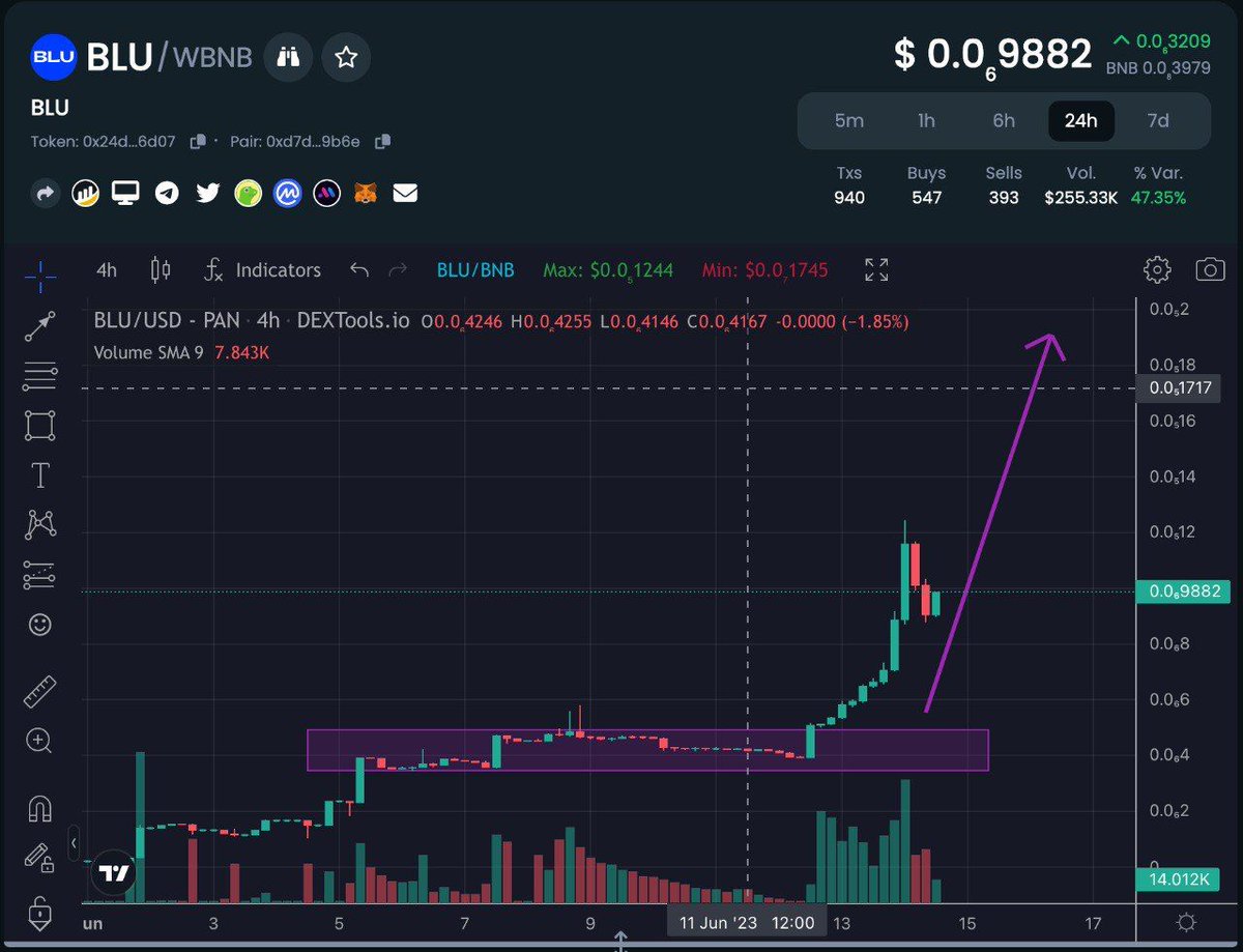 🔵 Just grabbed some $BLU 🦜 (@BLUMission) yesterday, and it's already soaring 100%! 🎉🚀

Jump on board!

🛒 Grab it here: pancakeswap.finance/swap?outputCur…

BEP20: 0x24DCD565BA10C64daf1e9fAEdb0F09a9053C6d07

#BLUMissionONE #StandWithCrypto #Crypto
$igu $BLUE $inu $CAPO $DONS $bnb