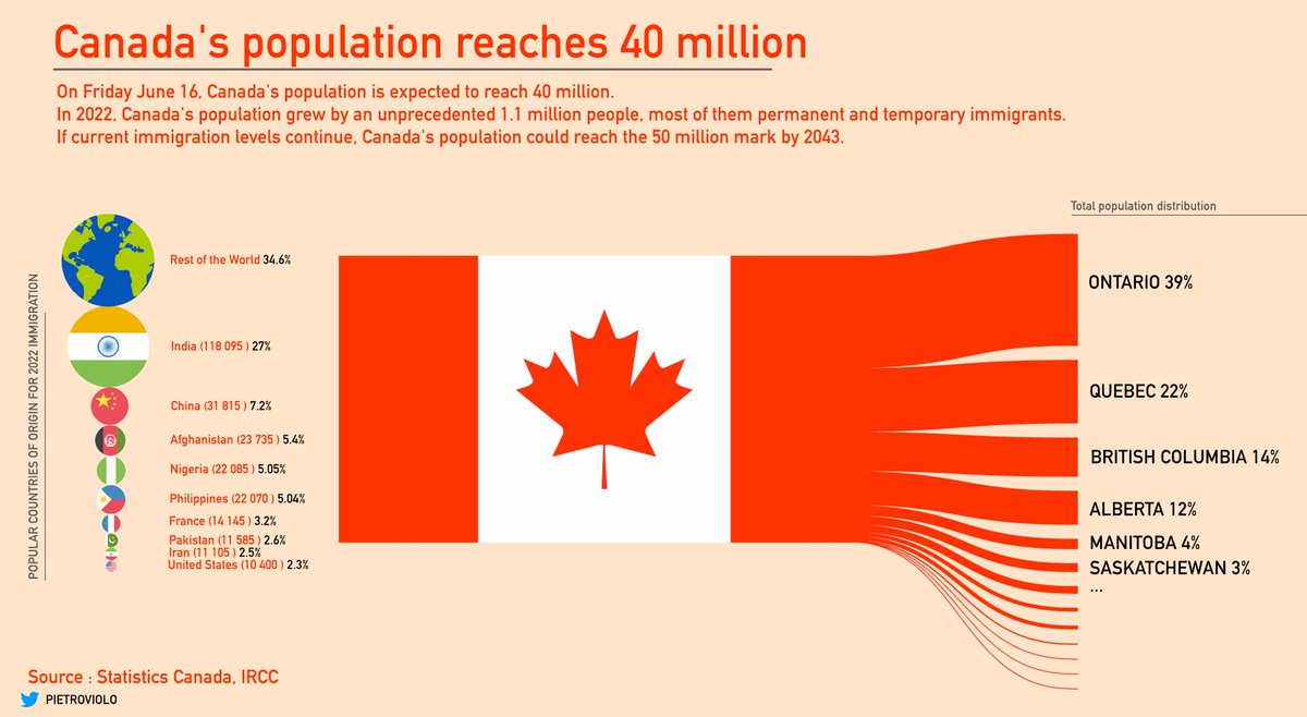 Canada's population is expected to reach 40 million today 🍁 @StatCan_eng #Demography #Population #Canada #RStats #RData #R #Dataviz #Datascience