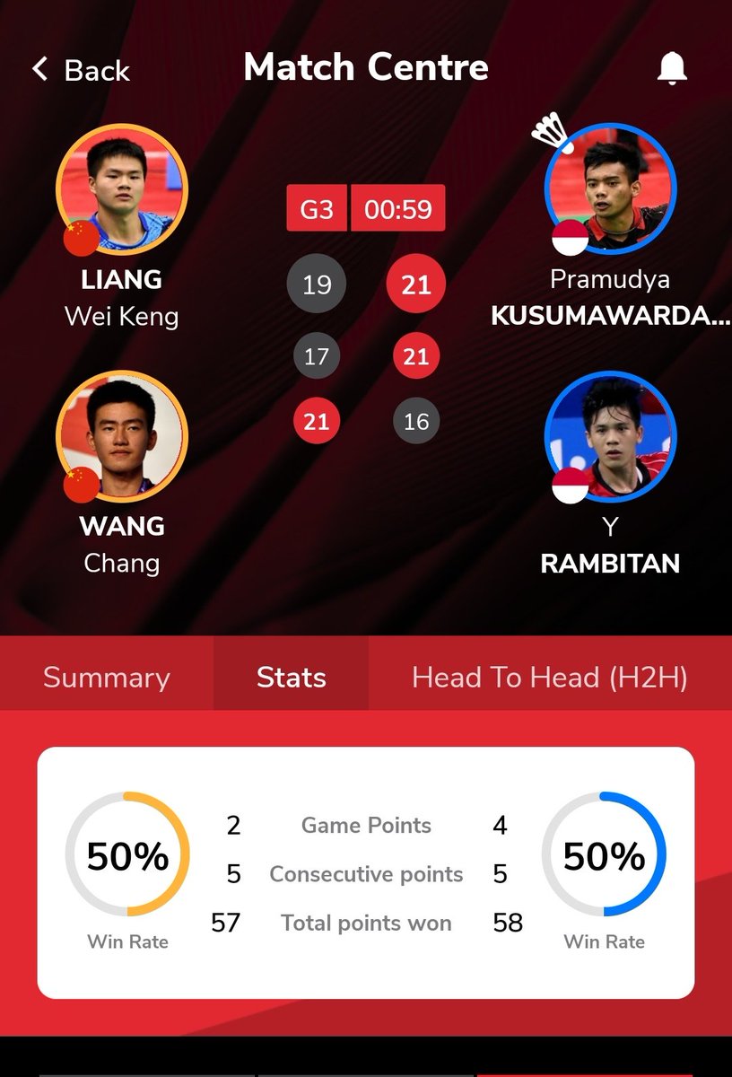 ainurohman's tweet photo. LOLOS KE SF DGN CARA YG EPIK! 

Tertinggal 11-17 di game 3, bangkit dengan cara yang sangat2 dahsyat! 

Pekan lalu Pram/Yere bilang mereka adl underdog dlm race to Olympic terutama krn Yere yg sempat cedera parah. 

Ini menjadi tanda, mereka ingin ada di peta persaingan lagi. https://t.co/v6NAOjtRct