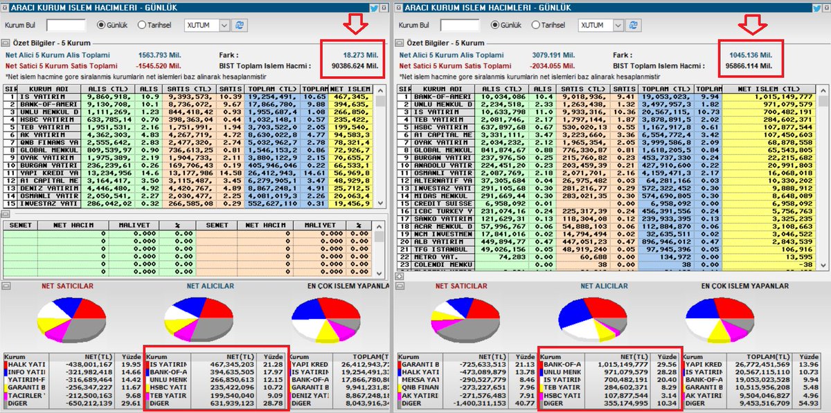 #borsa #bist100 #katılımendeksi
Karanlık oda öncesi ve sonrası... Birileri aldı malı, hayırlısı bakalım...