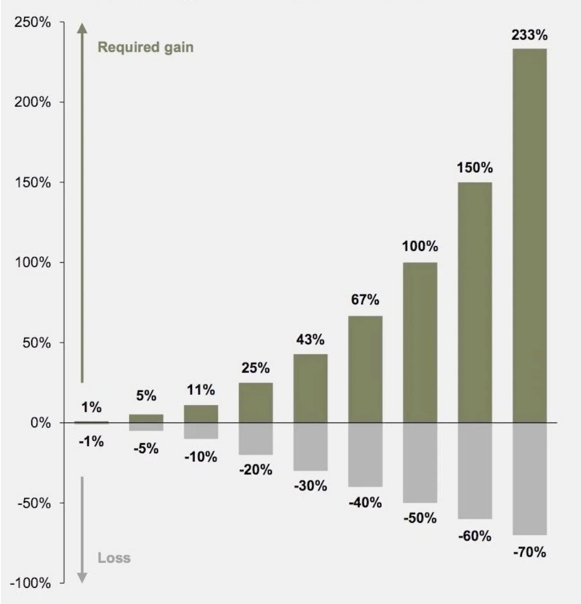 6. Percentage gains needed to recover from loss: