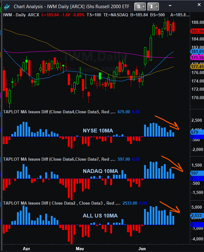 TaPlot's tweet photo. Don't get fixated on the indexes. We are already in pullback/digestion mode across many stocks as many of them are losing their 10 MA lines (declining blue bars).
I continue to be on the sidelines for now baby sitting open positions and watching. https://t.co/8k2xyOhgFH