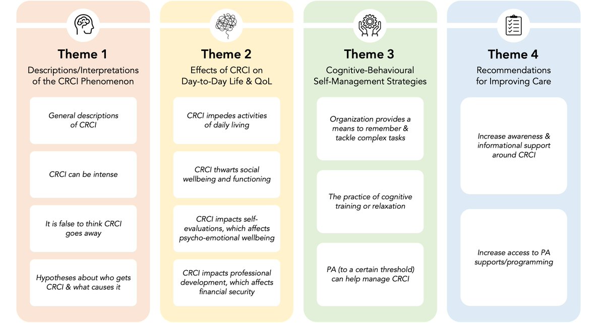 Cancer-related cognitive impairment (CRCI) thwarts young adults’ QOL. They use several cognitive-behavioural strategies (e.g #PhysicalActivity) to manage CRCI, but it seems that "one size may not fit all."
<a href="/sitarashar/">Sitara Sharma</a> &amp; <a href="/Brunet_Jen/">Jennifer Brunet</a>
👉mdpi.com/1718-7729/30/6………  
#survonc #ayacsm
