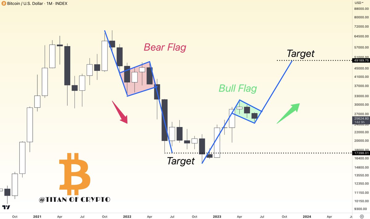 Washigorira's tweet photo. #Bitcoin Potential Bull Flag ! 🐂⛳️

A giant bull flag could be playing out in the coming months. If it were to play out the target would be $49k !🎯 https://t.co/sP53nJnZHj