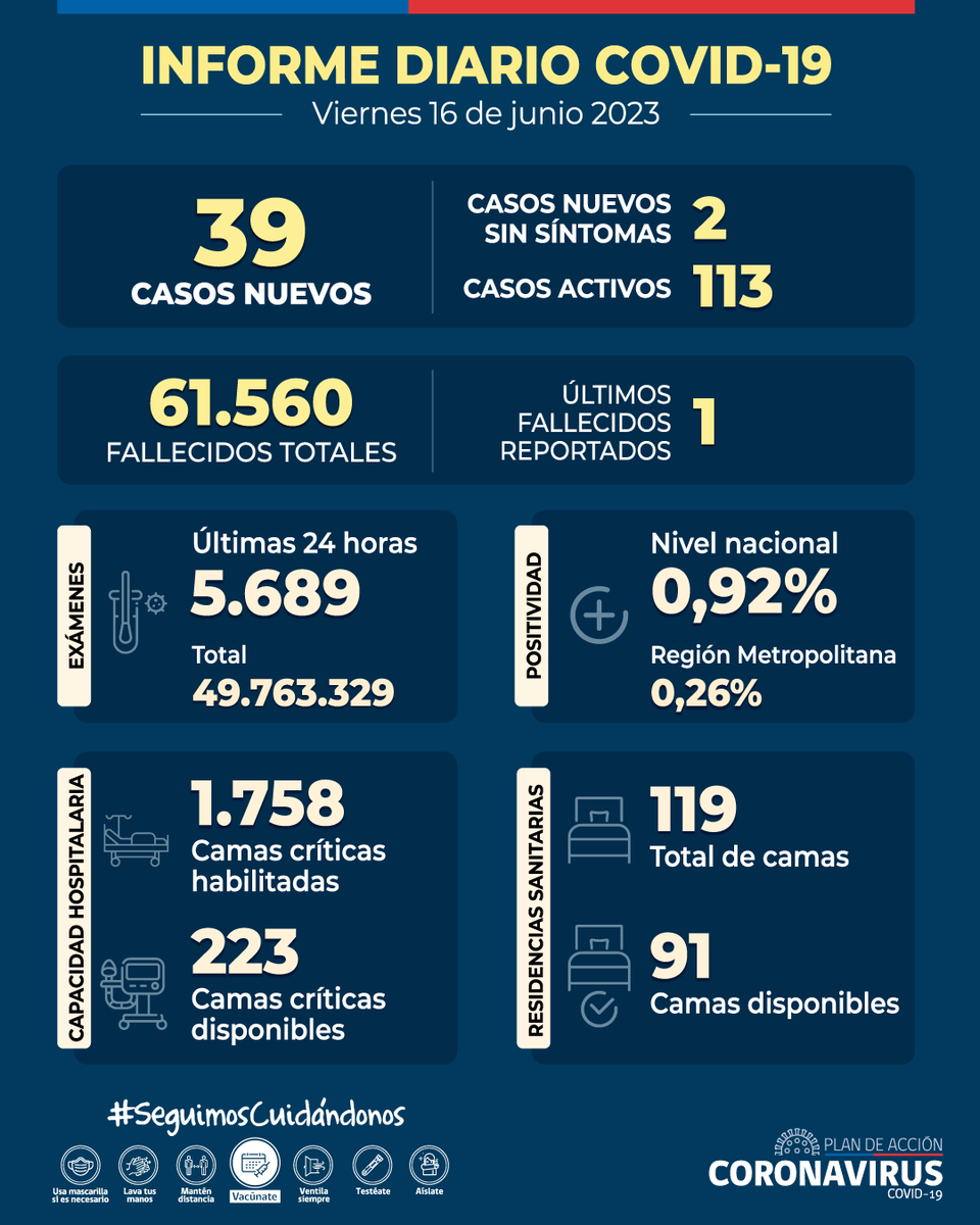 ministeriosalud's tweet photo. Informe Diario #COVID_19 – 16 de junio

🔸 39 casos nuevos
🔸 113 casos activos
🔸 1 fallecido registrado (61.560 en total)
🔸 0,92% positividad nacional
🔸 5.689 exámenes 24 hrs (49.763.329 en total)
🔸 223 camas críticas disponibles

▶ https://t.co/LcEdhpDF1d https://t.co/cbtaIqKeDn