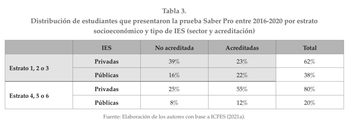 AngelaGranger10's tweet photo. A propósito de “Matrícula Cero”. 

En este Paper que escribimos con #AdolfoMeisel  mostramos, entre otras cosas, que el 62% de los estudiantes de estratos 1, 2 y 3 que presentan la prueba Saber Pro están en universidades privadas. Sin contar que la mayoría nisiquiera ingresa. https://t.co/4xDXRzJj3G
