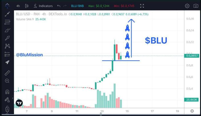 💥 $BLU 🦜 by @BLUMission is on the rise and aiming to be a top token in the market!

The main goal 🎯 of #BLUMissionONE is to unite the crypto community🤝. By #BLUMissionONE campaign, they are planning to bring 21,000,000 more $BNB to their LP.

BUY: 👉 pancakeswap.finance/swap?outputCur……