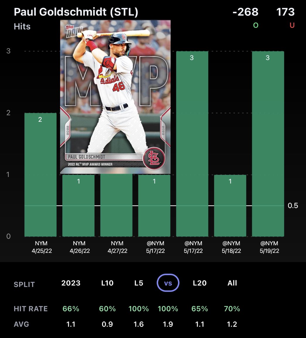 🚨5🌟 #MLB Prop 🚨

Charts + Analysis
 ~> @propsdotcash 👨‍🔬📊

⚾️👤:Paul Goldschmidt O 0.5 Hits 
      
📝⬇️: 
🟥100% HR vs. NYM AVG 1.9 HPG
⬜️^ Cleared L7:L7 ^
🟥(-) 268 in value 
⬜️Cleared L5:L5 overall 

#gamblingtwitter | #sportsbettingpicks |#DFS | #PrizePicks