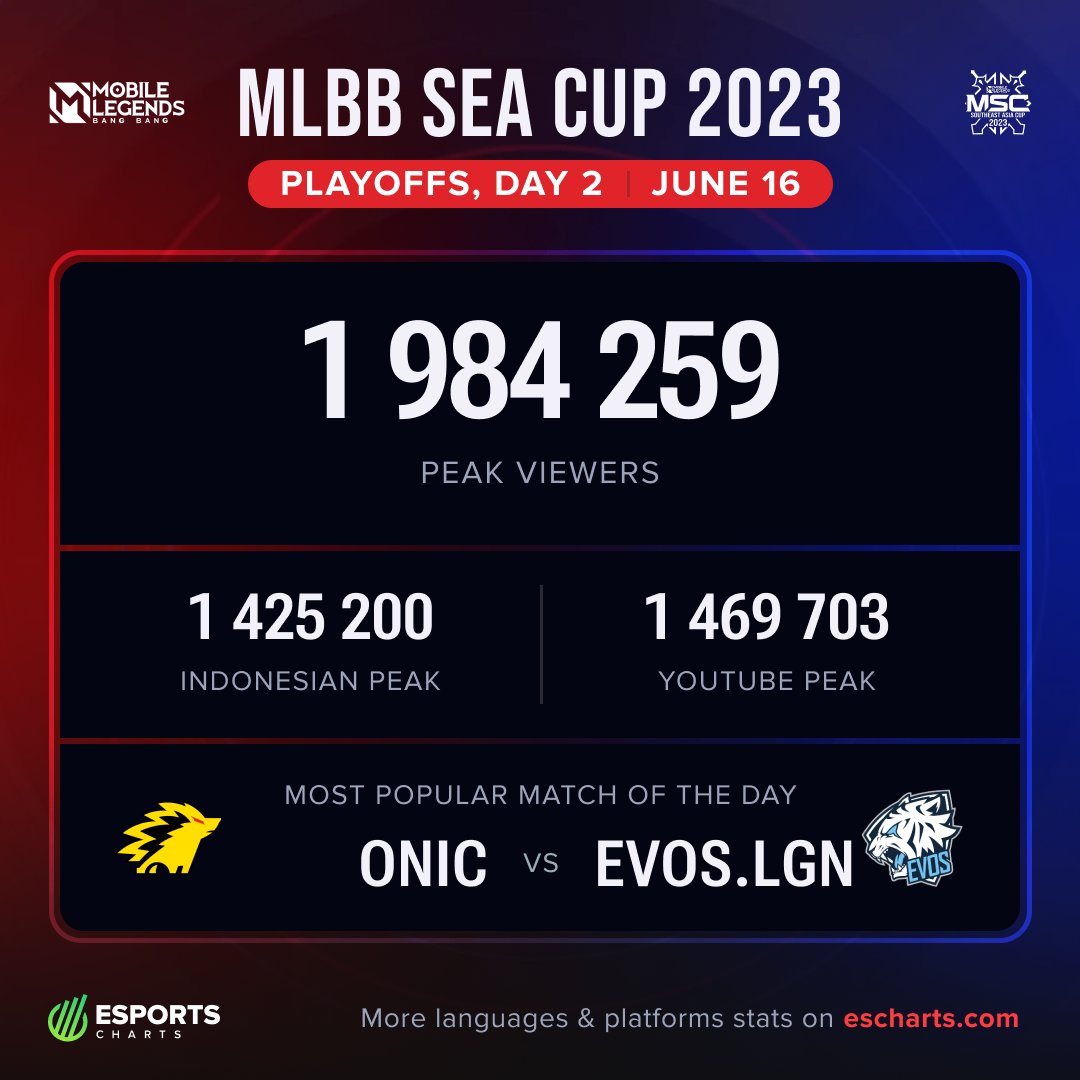 EsportsCharts's tweet photo. In the thrilling @MobileLegendsOL SEA CUP 2023 Playoffs, Day 2 showcased an electrifying match between @onic_esports and @evosesports, which became the most popular thus far, reaching a peak viewership of 1,984,259. 🔥

More details:

https://t.co/YGoYHKNKev

#MSC2023 https://t.co/ESy2tkeGzw