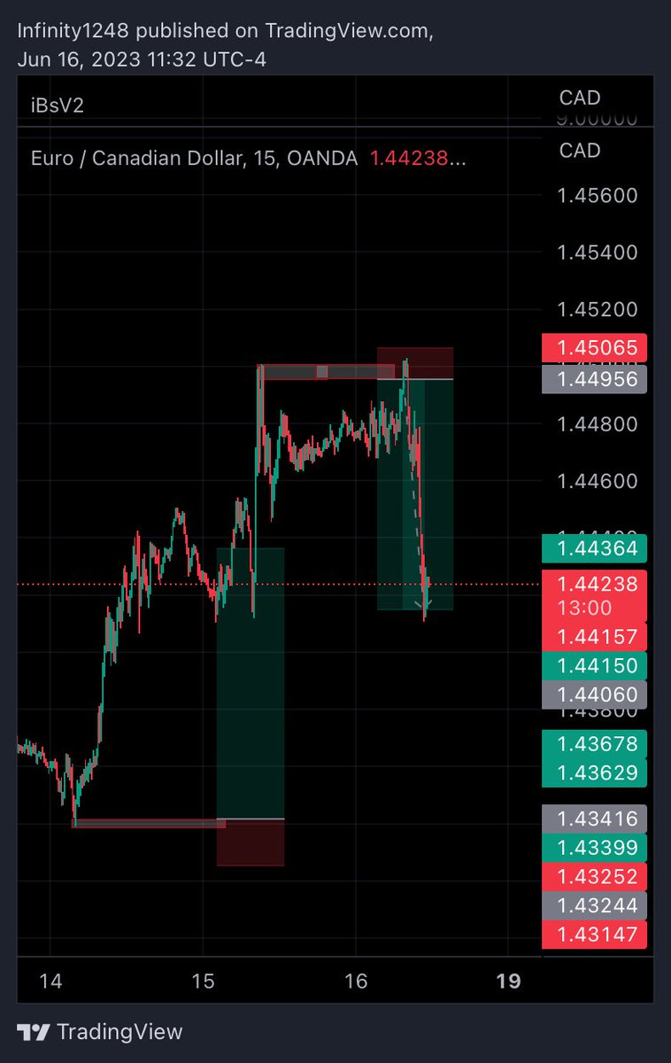 YisaLukmon2's tweet photo. #EURCAD #FXpair 1:7deliver we go harder next week @Kelvin_Graph @Kelvintalent_ @OlamideOlaita20 @SDX_Trades @_Krypto_Khan https://t.co/YtuKfxozQE