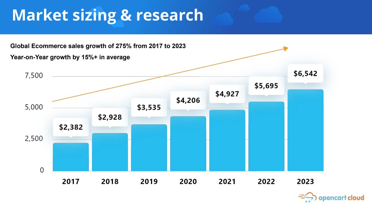 opencart's tweet image. Opencart Cloud is now becoming a popular solution among merchants. We see numbers growing of registered users in all countries across the globe. Join us to see how you can build your ecommerce store in minutes.
opencart.com
#cloudsolutions #cloudsoftware #cloudcommerce