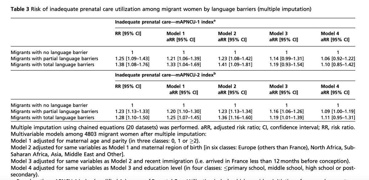 CRESS_U1153's tweet photo. Nouveau papier @CRESS_U1153 
https://t.co/jLMcj3YdCe
Les femmes migrantes ayant des barrières linguistiques ont un risque plus élevé d'avoir une utilisation des soins prénataux inadéquate que celles qui n'en ont pas.
 @Inserm @INRAE_France @univ_paris_cite @univ_spn https://t.co/DSp2TUYIae