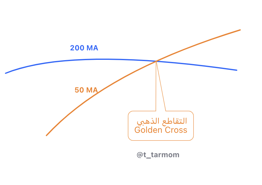 Is a golden cross about to happen on the $TSLA daily chart?

Let's see🧐
#لعبة_التقاطعات
 #GoldenCross_VS_DeathCross
#السوق_الامريكي