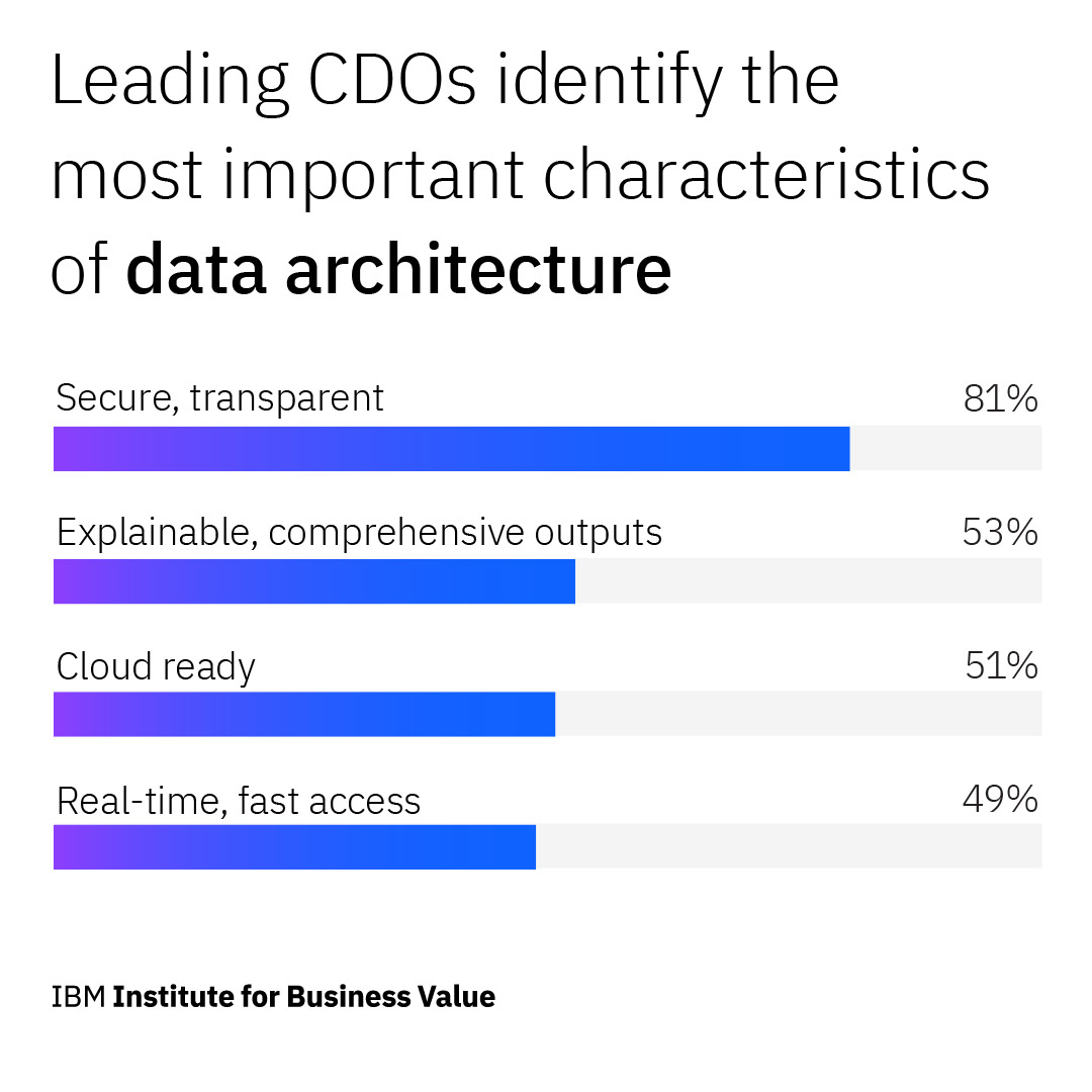 IBMSecurity's tweet photo. The most successful CDOs prioritize secure, trusted #data as a driver of business value.

Learn how data #security creates a competitive advantage in the latest @IBMIBV report: https://t.co/qSVT2qvjBZ https://t.co/m4HBv1AEUm