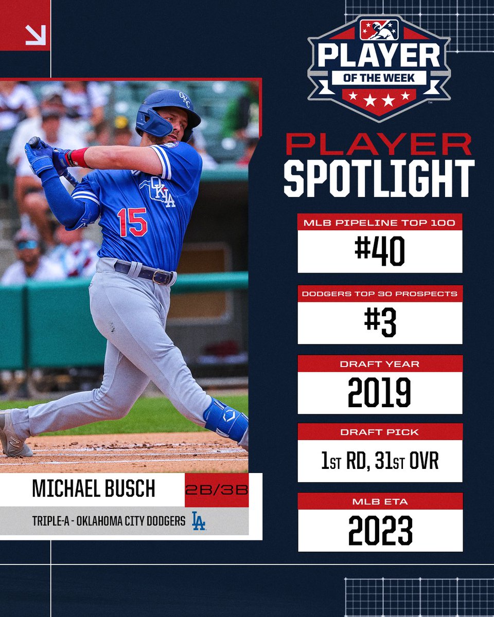 Michael Busch ranks first among all qualified Minor Leaguers in slugging and OPS since the start of June.

More on the #Dodgers No. 3 prospect: atmilb.com/3p5mBRt