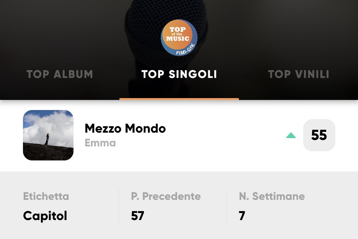 #MEZZOMONDO 🌍🧩 di @MarroneEmma sale di +2 posizioni nella classifica FIMI ed è il #55 brano più venduto!

#EmmaMarrone
