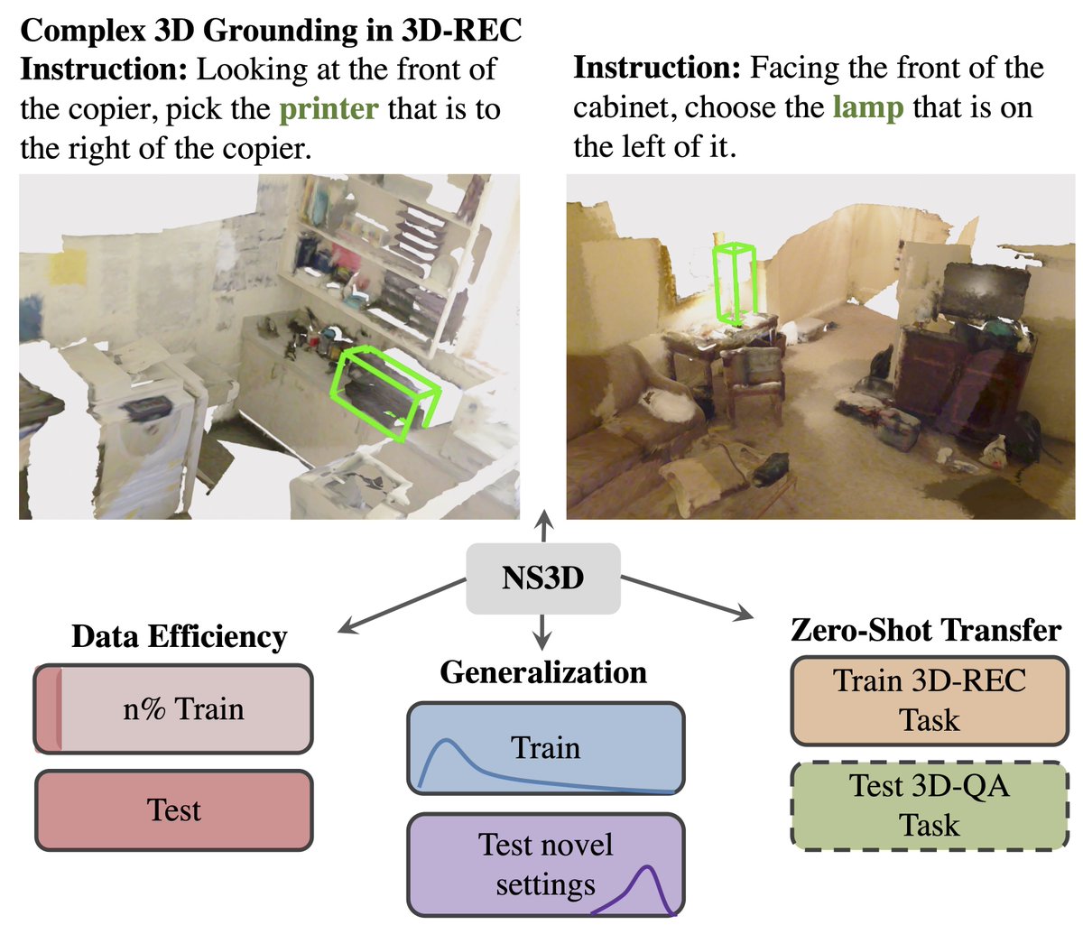 How can we build a modular and compositional system that understands 3D scenes? Excited to introduce our @CVPR paper — NS3D: Neuro-Symbolic Grounding of 3D Objects and Relations, w @maojiayuan and @jiajunwu_cs . Check out our poster next week at Tue-AM-249.