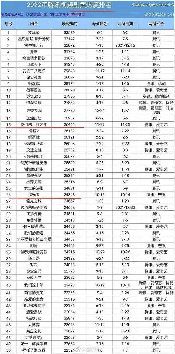 centonlooker's tweet photo. Popularity Ranking of Tencent drama Series in 2022 https://t.co/LaSGFbWH7A