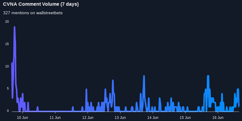 $CVNA seeing an uptick in chatter on wallstreetbets over the last 24 hours

Via https://t.co/iv7qOSDBLB

#cvna    #wallstreetbets  #stocks https://t.co/IxeNOqlwgC