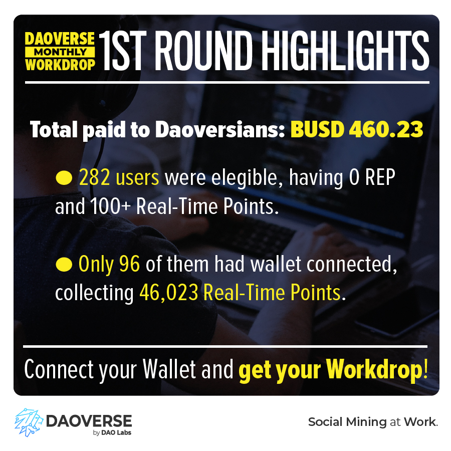 TheDAOLabs's tweet photo. More Daoversians now are getting the fruit of their #SocialMining #SideHustle with the All-New #DAOVERSE Monthly Workdrop.

What are you waiting for? Just add or update your Wallet in get yours every month! https://t.co/sI7Y4sVIXc