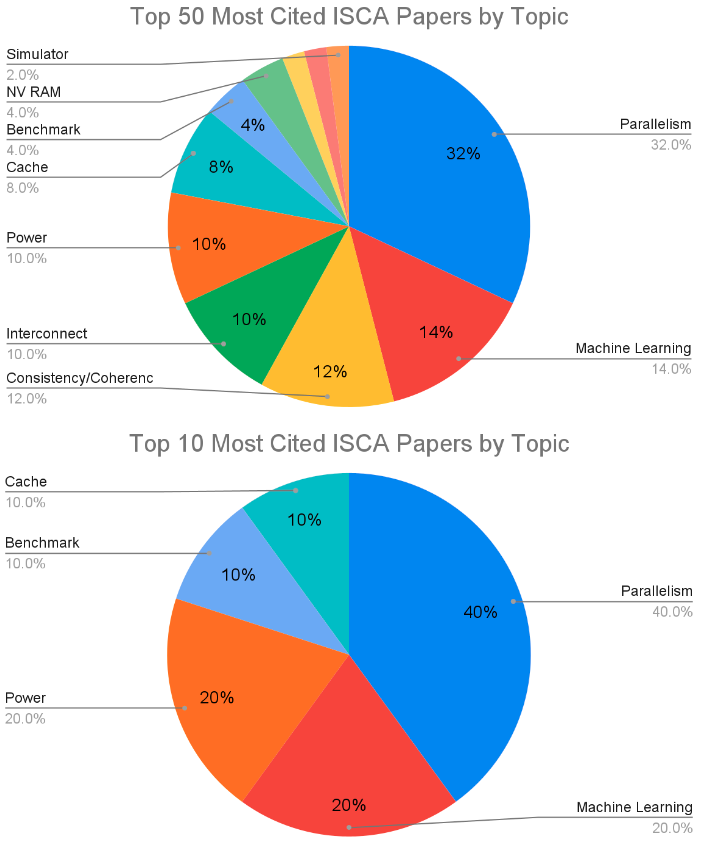 sigarch's tweet photo. Even more #isca50 statistics are coming your way: Dave Patterson has a slew of statistics analyzing the most-cited all-time ISCA papers and their topics. https://t.co/vgrtzXAxMb https://t.co/bNcZ5SUnet