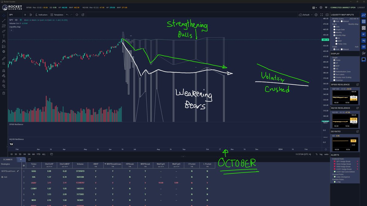 TradersParadise's tweet image. BREAKING NEWS. Monthly Map at @RocketScooterAI today changed the bull sentiment inflection from late July to now OCTOBER. This rally could last four more months. Volatility in absolute decay.