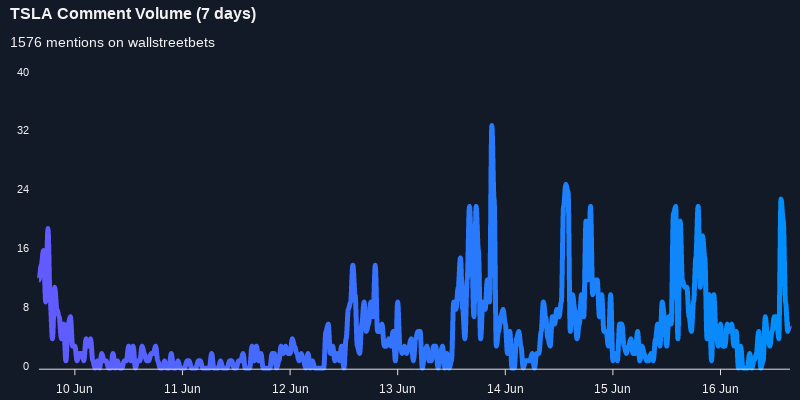 $TSLA seeing sustained chatter on wallstreetbets over the last few days

Via https://t.co/gAloIO6Q7s

#tsla    #wallstreetbets  #stock https://t.co/LOgr6muEGs