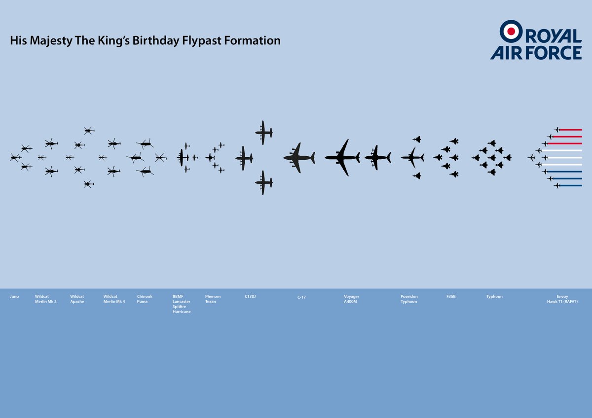Ministry of Defence 🇬🇧 (@defencehq) on Twitter photo Introducing the formation that will take to the skies tomorrow for His Majesty The King's Birthday Flypast. ✈️
70 Aircraft from the <a href="/RoyalNavy/">Royal Navy</a>, <a href="/BritishArmy/">British Army 🇬🇧</a> and <a href="/RoyalAirForce/">Royal Air Force</a> will take off from 15 locations across the UK before joining up to fly over central London. Introducing the formation that will take to the skies tomorrow for His Majesty The King's Birthday Flypast. ✈️
70 Aircraft from the <a href="/RoyalNavy/">Royal Navy</a>, <a href="/BritishArmy/">British Army 🇬🇧</a> and <a href="/RoyalAirForce/">Royal Air Force</a> will take off from 15 locations across the UK before joining up to fly over central London.