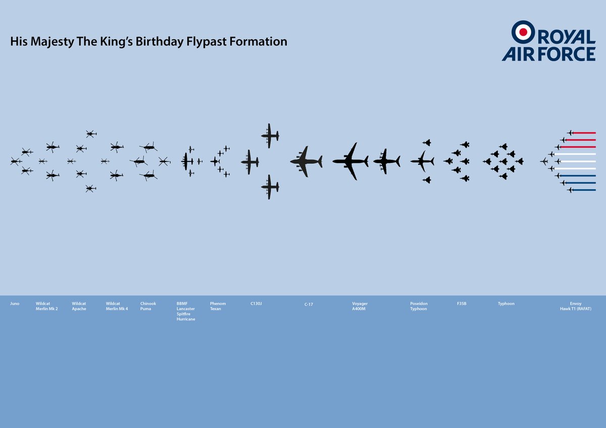 Introducing the formation that will take to the skies tomorrow for His Majesty The King's Birthday Flypast. ✈️ 70 Aircraft from the @RoyalNavy, @BritishArmy and @RoyalAirForce will take off from 15 locations across the UK before joining up to fly over central London.