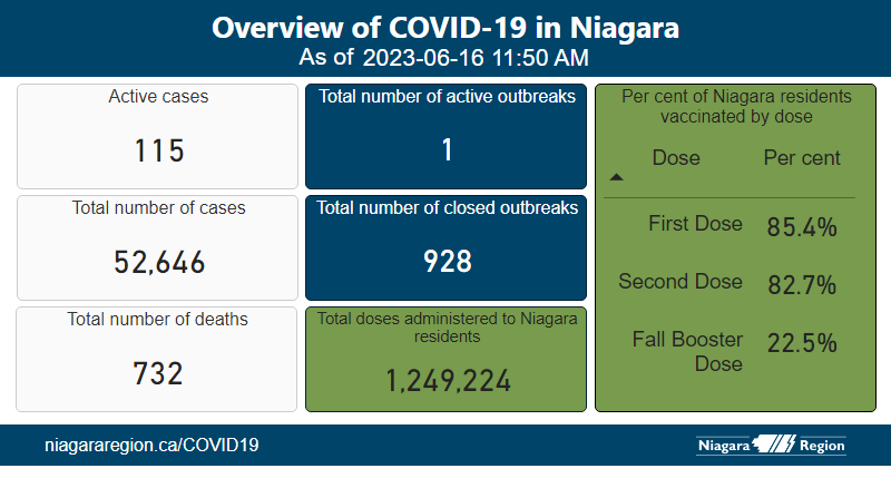 📢 Starting next week the COVID-19 Statistics in Niagara pages will be updated once per week and will no longer be posted on social media.

We encourage you to continue to:
#MaskUp
#GetVaxxed
#GetBoosted
#PhysicalDistance
#StayHomeWhenSick
#WashYourhands

niagararegion.ca/health/covid-1…