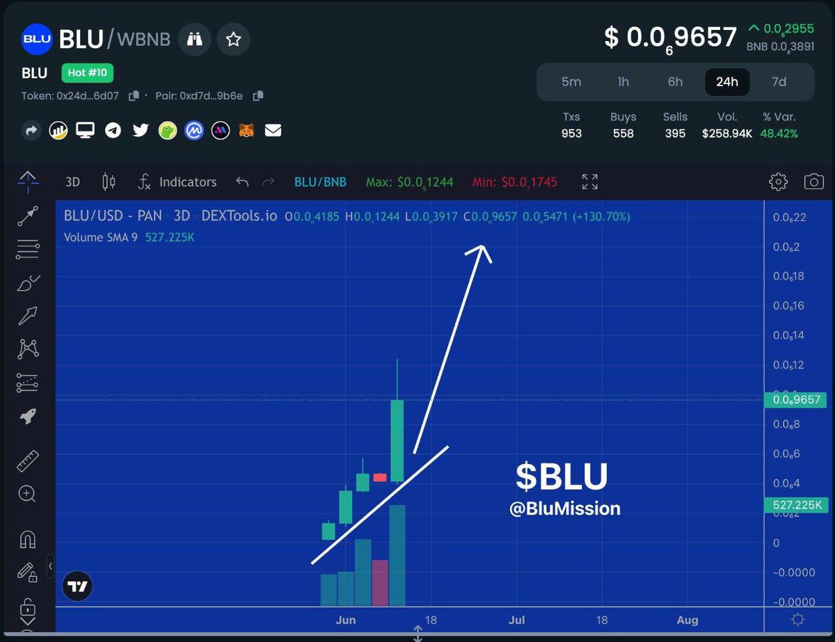 Have you heard about #BLUMissionONE? 🚀 

By the #BLUMissionONE campaign, $BLU 🦜 ( @BLUMission ) will become one of the top tokens in the market!

BUY $BLU 🦜 : 👉 pancakeswap.finance/swap?outputCur…

#BLUMissionONE #StandWithCrypto