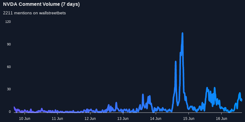 $NVDA working its way into the top 10 most mentioned on wallstreetbets over the last 7 days

Via https://t.co/OPL1OPSbnQ

#nvda    #wallstreetbets  #trading https://t.co/wYTTjOo8NF