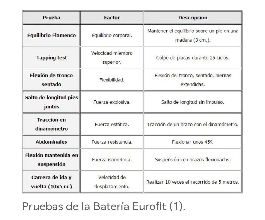 El EUROFIT permite evaluar diferentes capacidades físicas en los pacientes pediátricos y comparar los valores obtenidos con tablas de percentiles por edad y sexo. Los resultados nos indicaran los objetivos del programa de rehabilitación. <a href="/ETFISIO/">MUAFT_RS</a> <a href="/MSterapiactiva/">Máster Ejercicio Terapéutico</a>