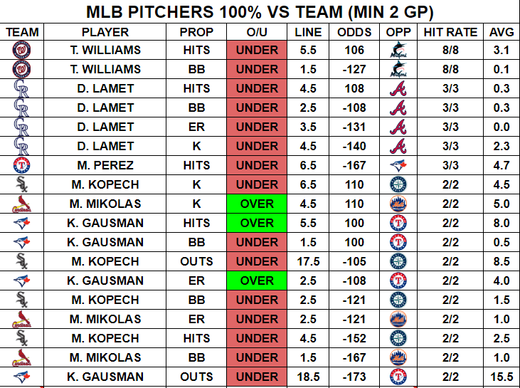 Runner Up Media on Twitter: "RT @Platinum_Locks_: 6/16 - MLB Cheat ...