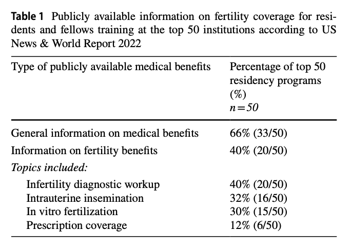 We found that at the top 50 ranked medical schools:
- Only 40% had information about fertility benefits
- Of those that had information available: 40% had information on infertility diagnostic workup, 32% about IUI, 30% about IVF, and 12% about prescription coverage.

2/4