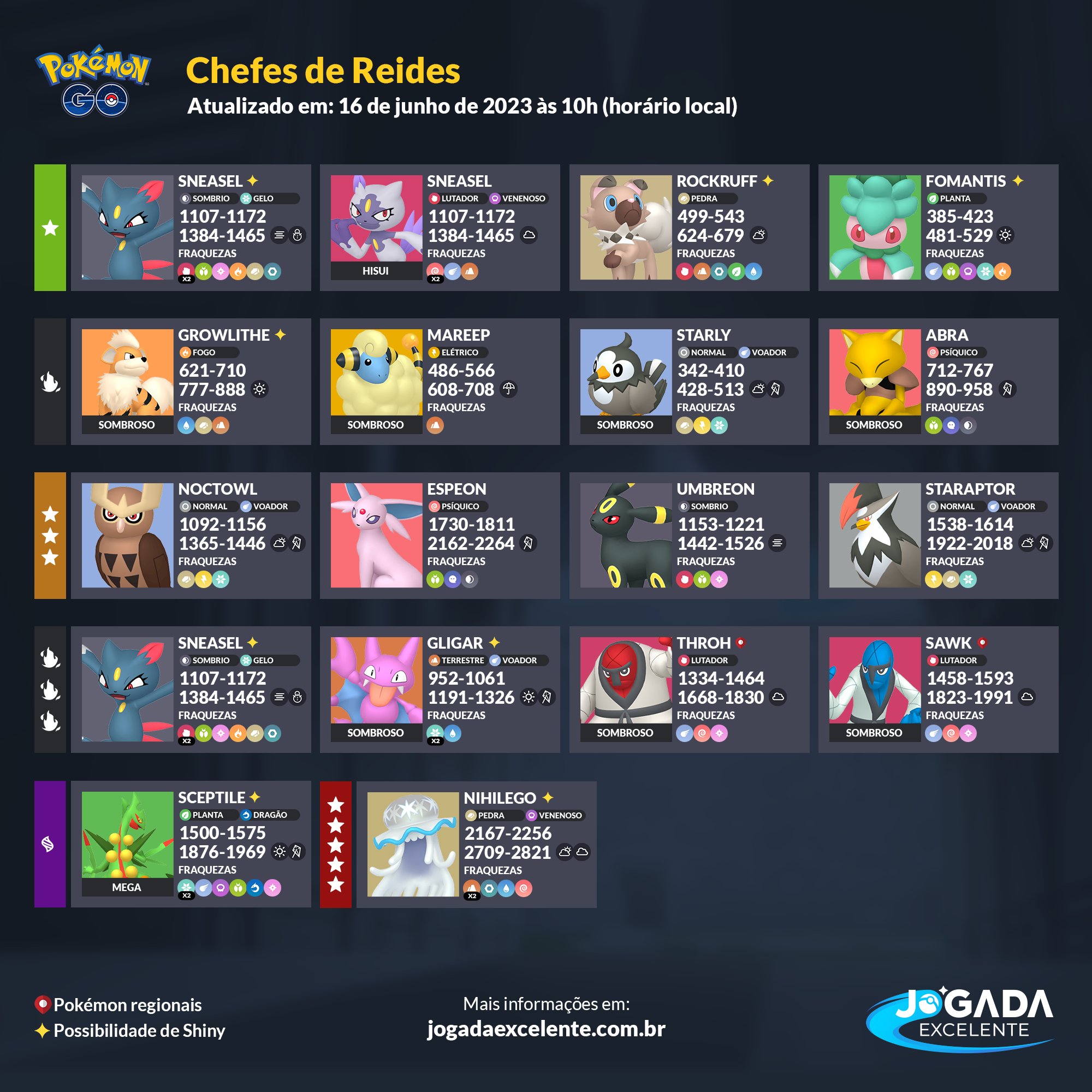 Jogada Excelente on X: Pokémon GO: Chefes de Reide disponíveis atualmente.  Throh e Sawk Sombrosos só aparecem em suas respectivas regiões. Confira  sempre atualizado em:   / X