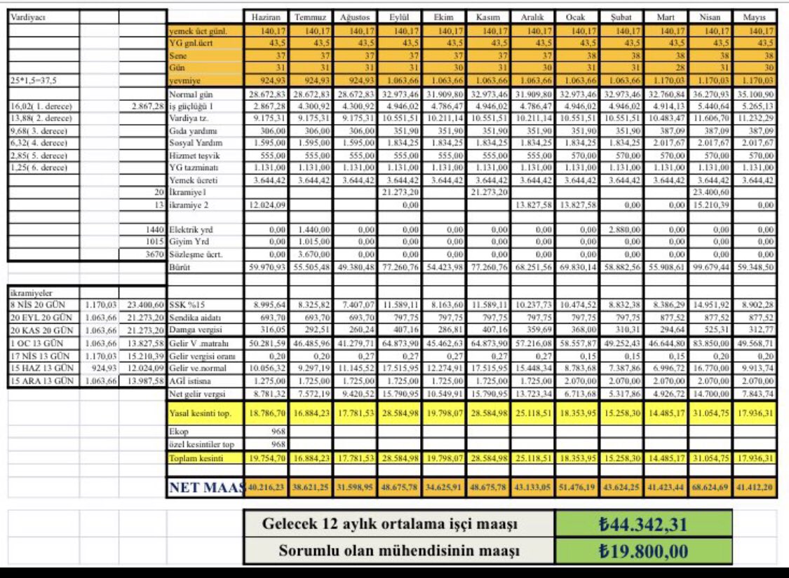 ctayyarkeles's tweet photo. Biz @kaMUhendisleri mimarları, şehir/bölge plancıları ve emeklileri olarak kimsenin gelirinde gözümüz yok. Herkes ne hak ediyorsa fazlasıyla alsın. Ama bizler 17-20.000₺ bandında gelirleri olan emekli olunca 10-12.000₺ ye düşen teknik personel olarak çok daha fazlasına layıkız https://t.co/nAnPD2Txqy