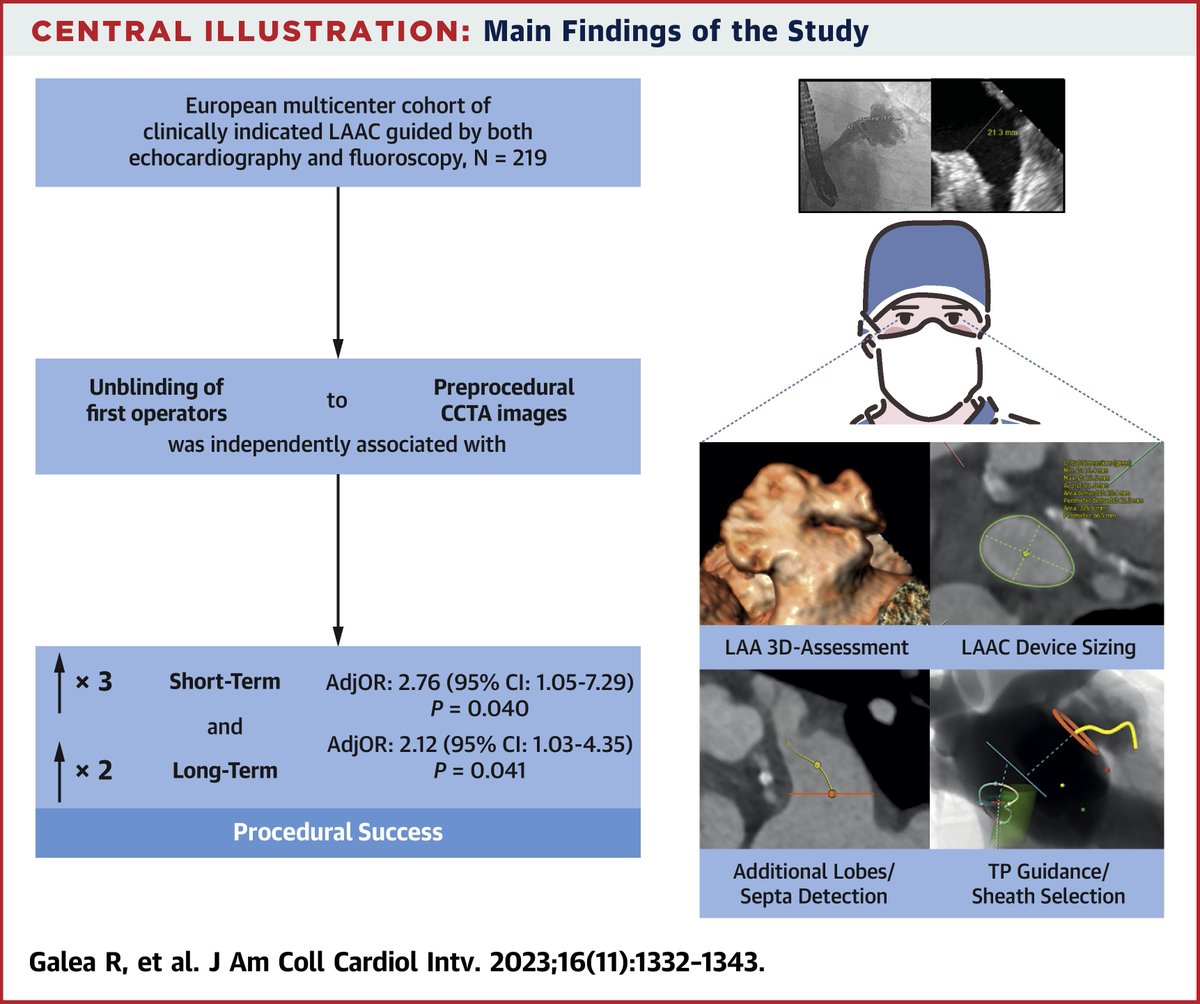 Drs. @RobertoGalea7, @RaberLorenz et al find significant improvement in procedural success with preprocedural CT to plan LAAC in a post-hoc analysis of the SWISS-APERO Trial. bit.ly/3JkA2nj #JACCINT #cvLAAoccluder #CardioTwitter @chrisgraeni @vlgmrc