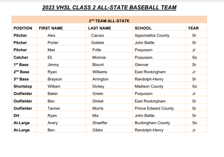 VHSL Announces 2023 Class 2 All-State Baseball Team