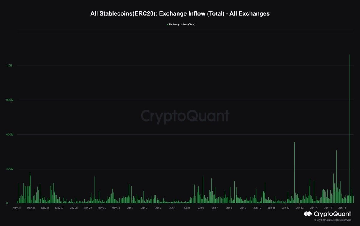 🚨 Türev borsalarına yüklü miktarda stablecoin girişi var. (Pozitif veri)

#Bitcoin #Ethereum