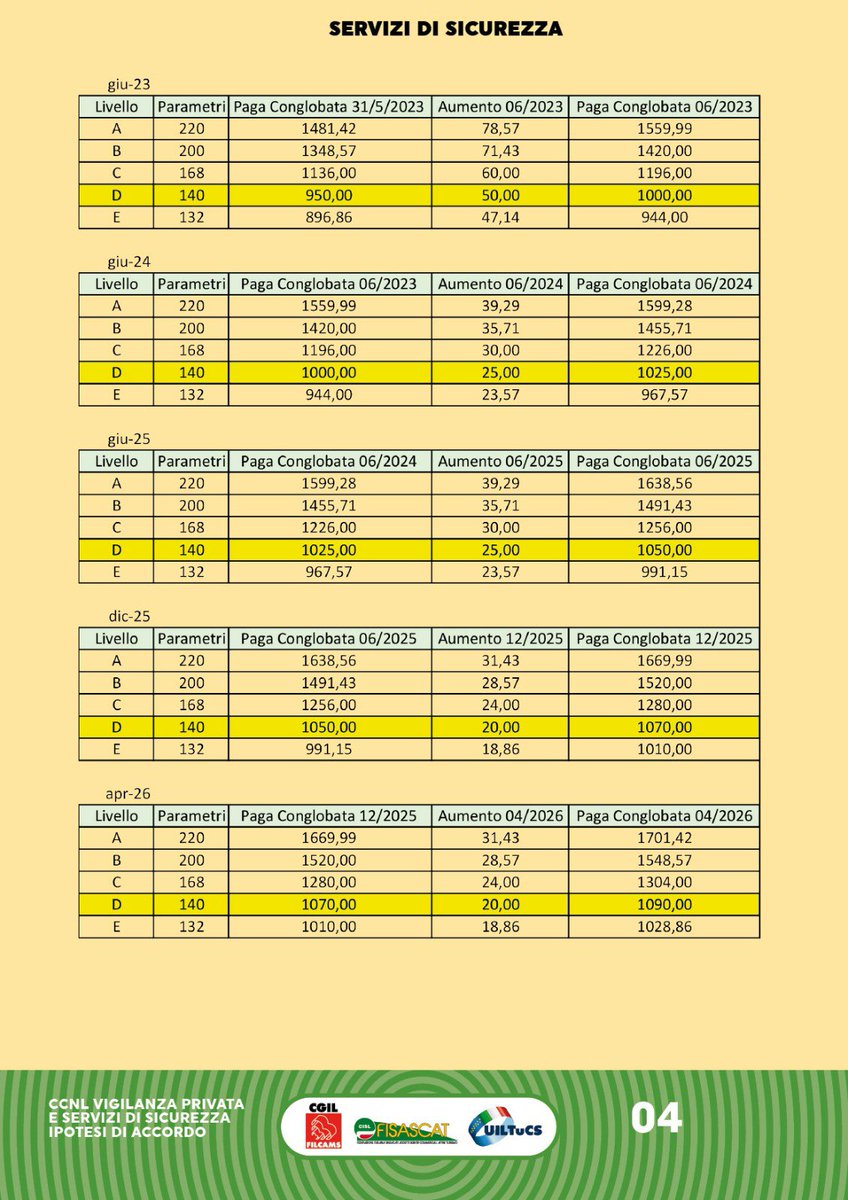 #VigilanzaPrivata #ServiziSicurezza Al via la consultazione dell’Ipotesi di Accordo di rinnovo del #Comtratto nazionale siglata il 30 maggio. Nel volantone unitario Filcams Cgil #FisascatCisl e Uiltucs la sintesi dei punti principali dell’intesa e le nuove tabelle retributive.