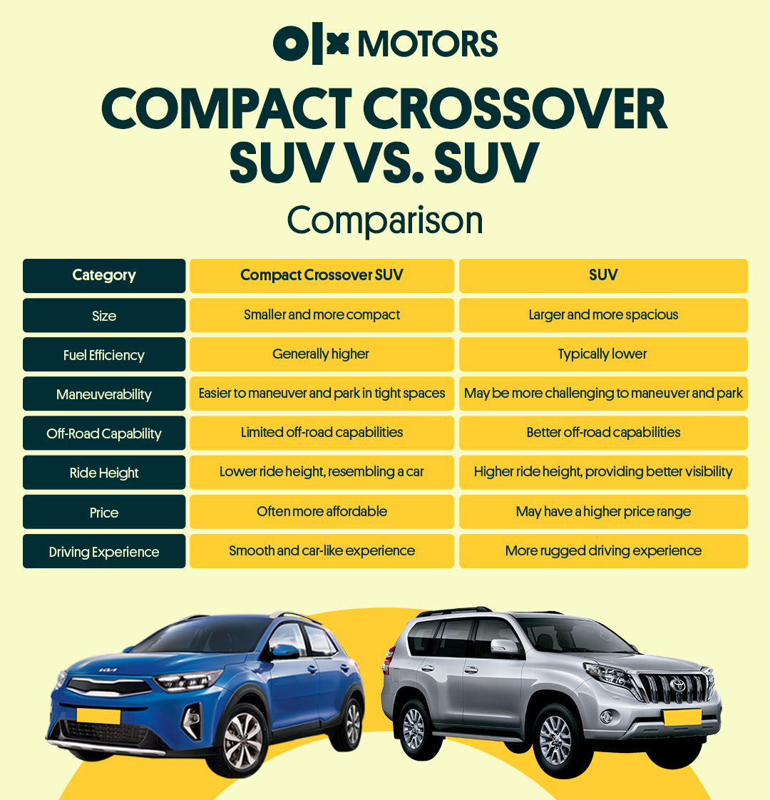 OLX_Pakistan's tweet image. SUVs are not the same as Crossover SUVs! Check out the comparison between these two segments here!

Buy Cars on OLX: bit.ly/3CHhoma

#suvs #crossoversuv #cartypes #offroad #kiasportage #mghs #toyotafortuner