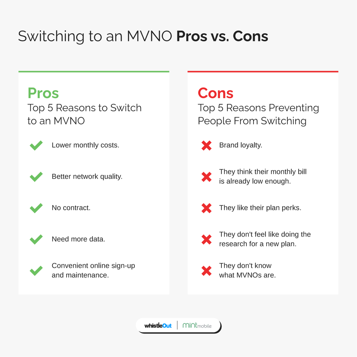 WhistleOut (@whistleout) on Twitter photo MVNOs 🆚 Major Carriers
We weighed the pros and cons of switching to an MVNO, and it's safe to say there is more good to come from it than bad!
Let us know what's stopping you from switching to an MVNO like <a href="/Mintmobile/">Mint Mobile</a>
Read our full survey here: bit.ly/3oUleoo MVNOs 🆚 Major Carriers
We weighed the pros and cons of switching to an MVNO, and it's safe to say there is more good to come from it than bad!
Let us know what's stopping you from switching to an MVNO like <a href="/Mintmobile/">Mint Mobile</a>
Read our full survey here: bit.ly/3oUleoo