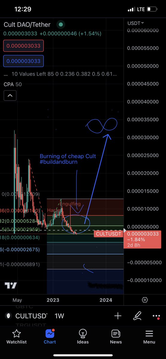 PSA: @cultdao $cult Still on track, time is running out #Wpattern